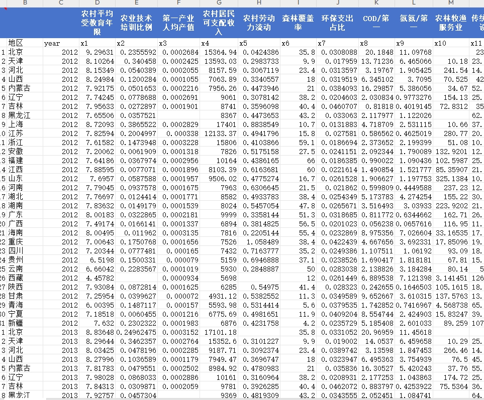 各省-农业新质生产力数据2012-2023年