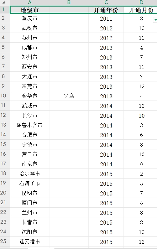 中欧班列始发城市及开通时间2011年-2023年