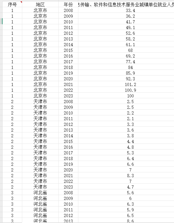 31个省信息传输、软件和信息技术服务业城镇单位就业人员(万人)2008-2023年