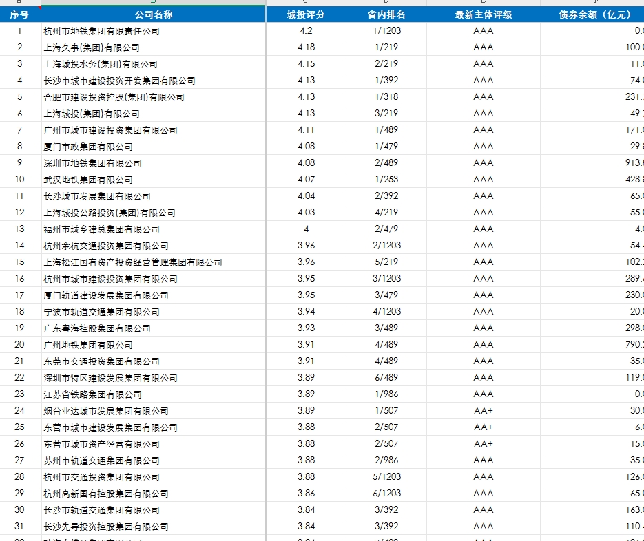 全国城投公司评级营收债务等详细信息数据2023年