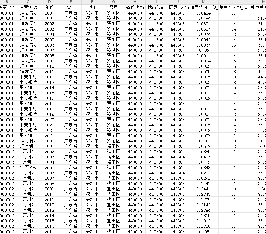 上市公司管理层与股东数据2000-2023年
