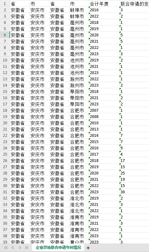 地级市合作创新数据2006-2023年