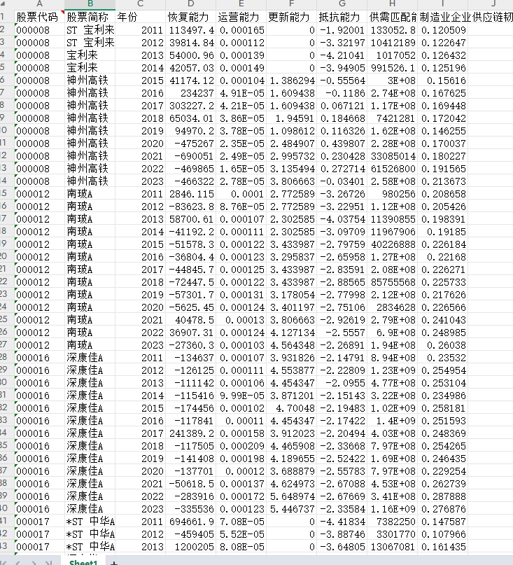 上市公司供应链韧性数据2011-2023年