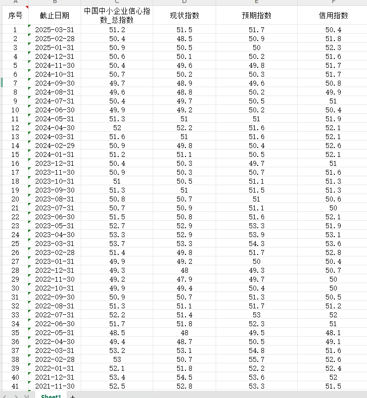 中国中小企业信心指数2014-2025年