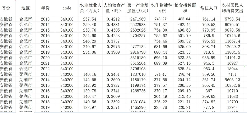 地级市农业农村相关数据2013-2022年