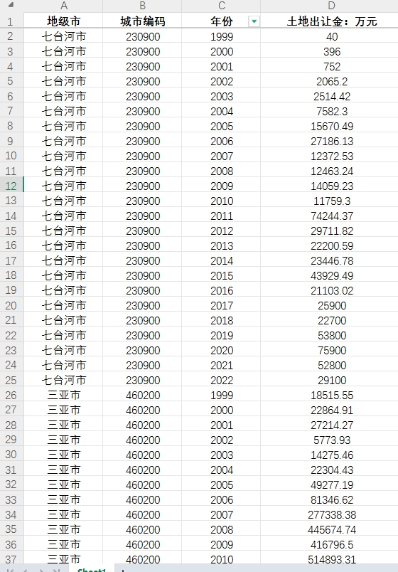全国各省、地级市土地出让收入土地出让金数据2005-2022年