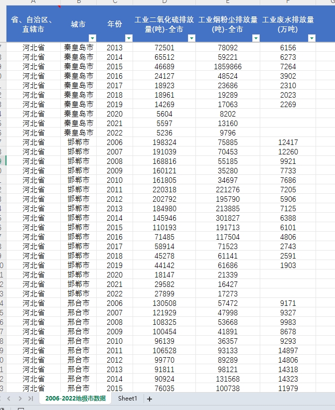 地级市工业三废数据2006-2022年