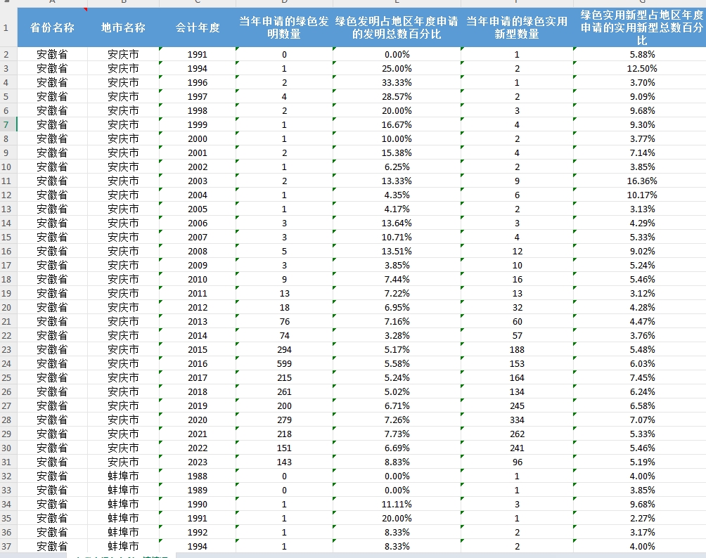 各省、地级市绿色专利申请数和授权数统计2013-2023年
