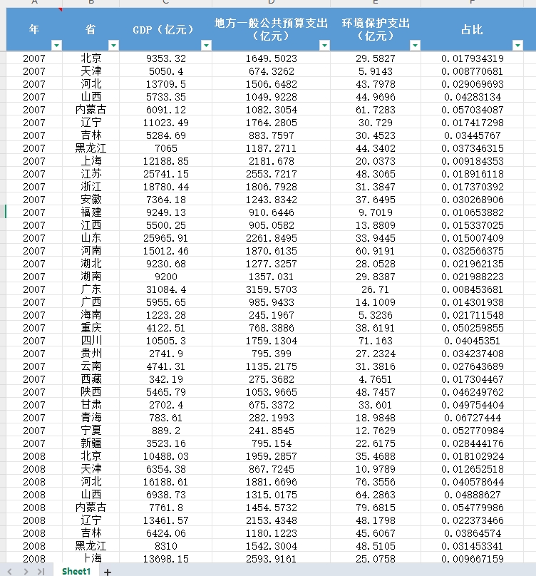全国各省环境保护支出统计数据2007-2023年