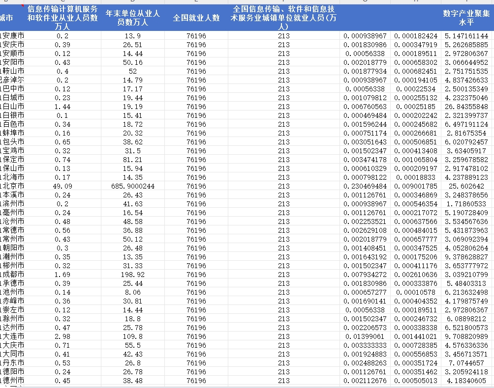 各地级市数字产业聚集水平2011-2022年