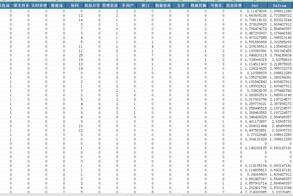 上市公司数据资产共享词频分析数据2010-2023年
