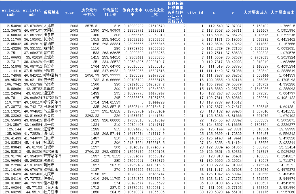 创新要素流动（人才、资本）2003-2023年