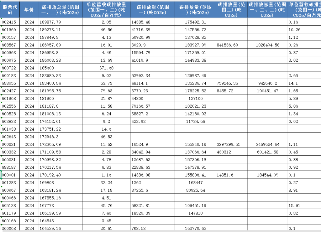 上市公司碳排放数据2019-2024年