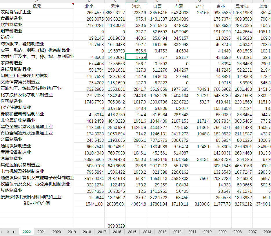 全国30省-制造业细分行业产值/先进制造业细分行业产值数据2001-2022年