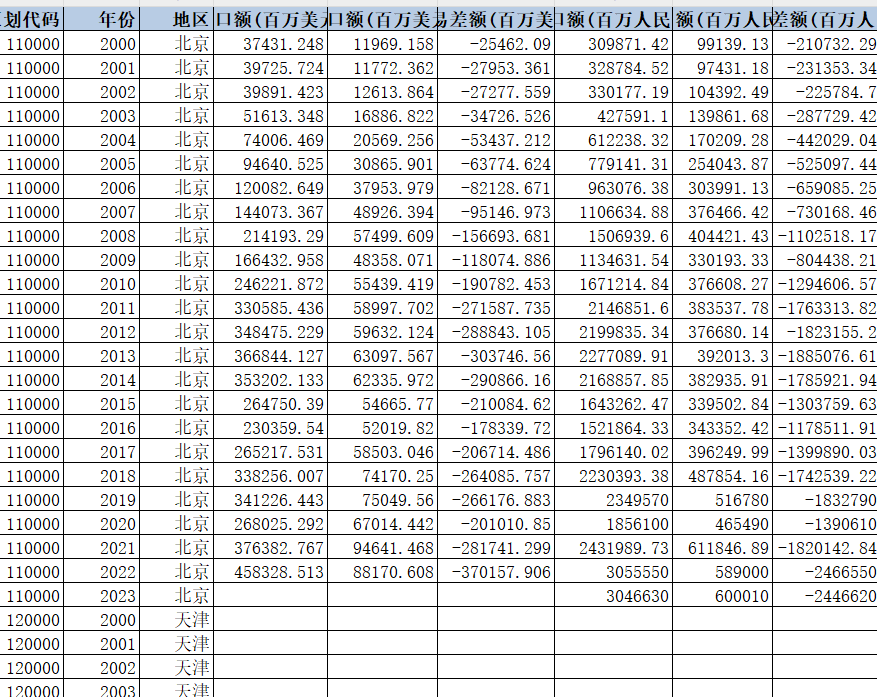 地级市进出口与贸易差额分析（2000-2024年）