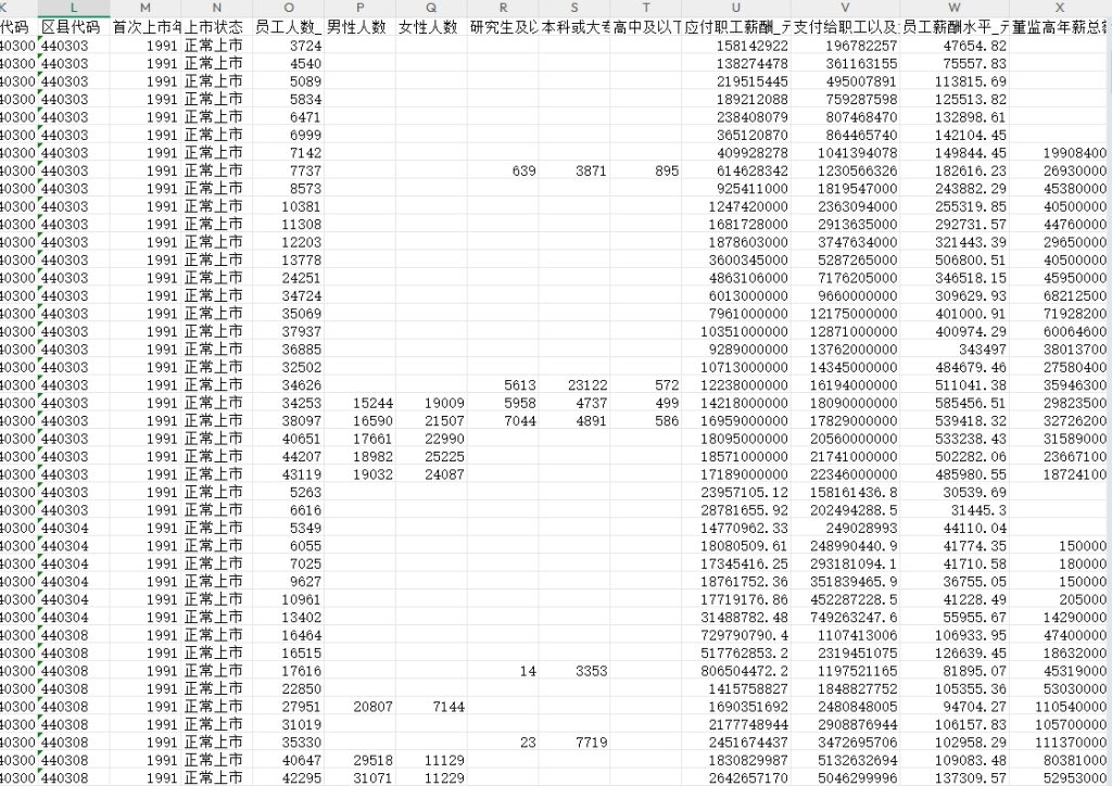 上市公司员工学历、员工工资数据1999-2023年