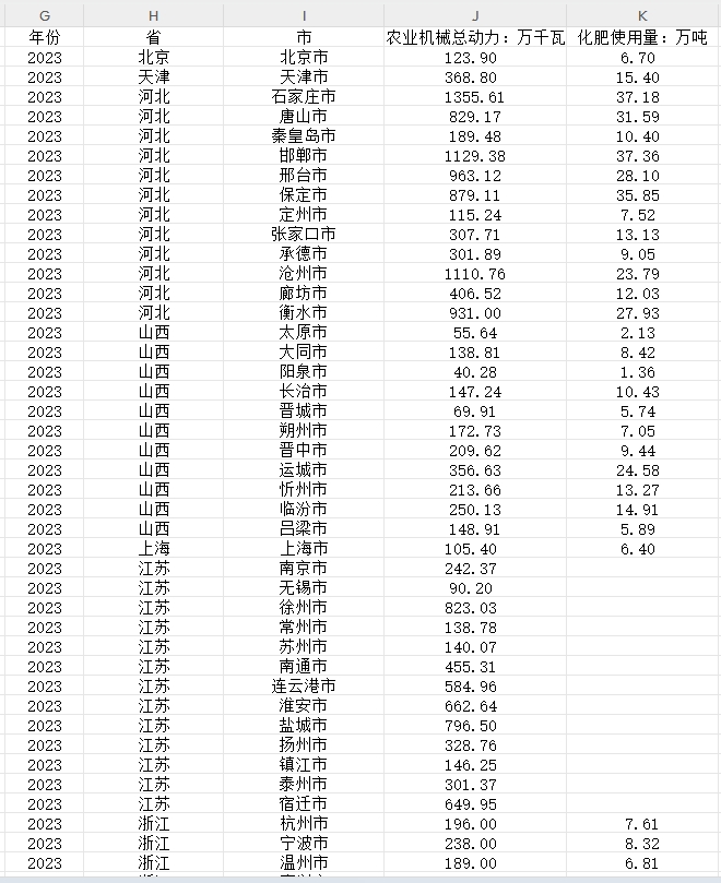 地级市机械总动力化肥施用量2001-2023年