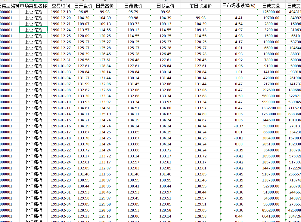 上市公司个股回报率市场回报率股价研究面板数据1990-2024年