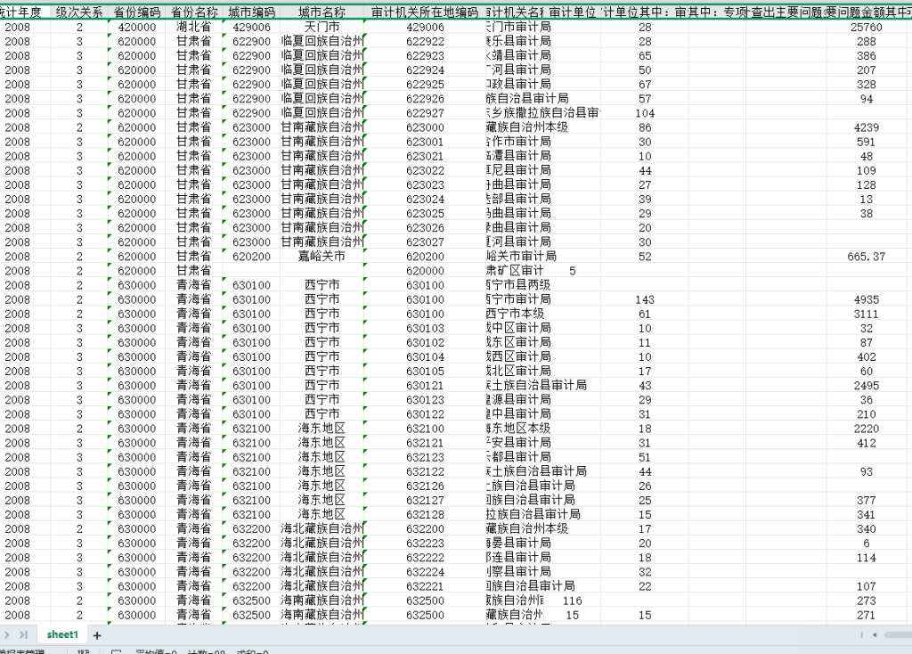 地方审计机关信息2008-2022年