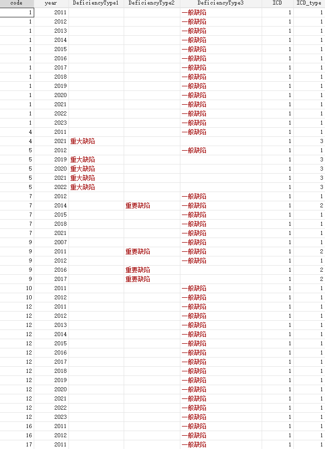 上市公司内部缺陷数据2007-2023年