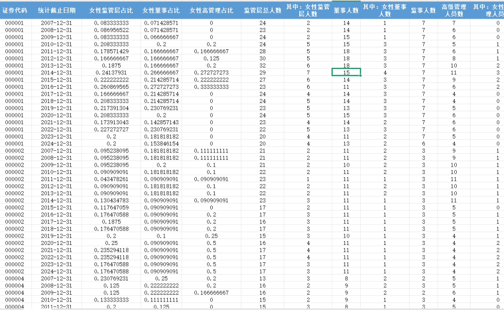 上市公司女性高管女性董事人数占比2007-2024年