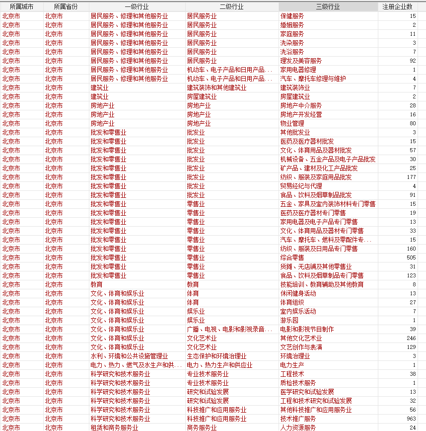 全国各区县细分行业注册企业数据统计1949-2024年
