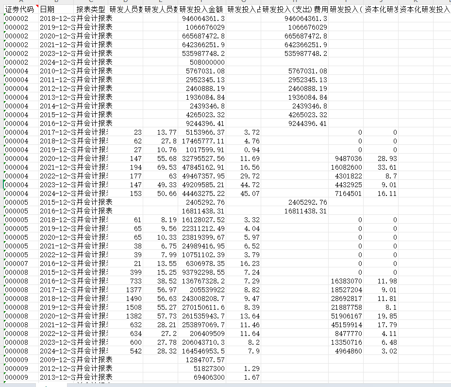 上市公司-研发投入数据2000-2024年