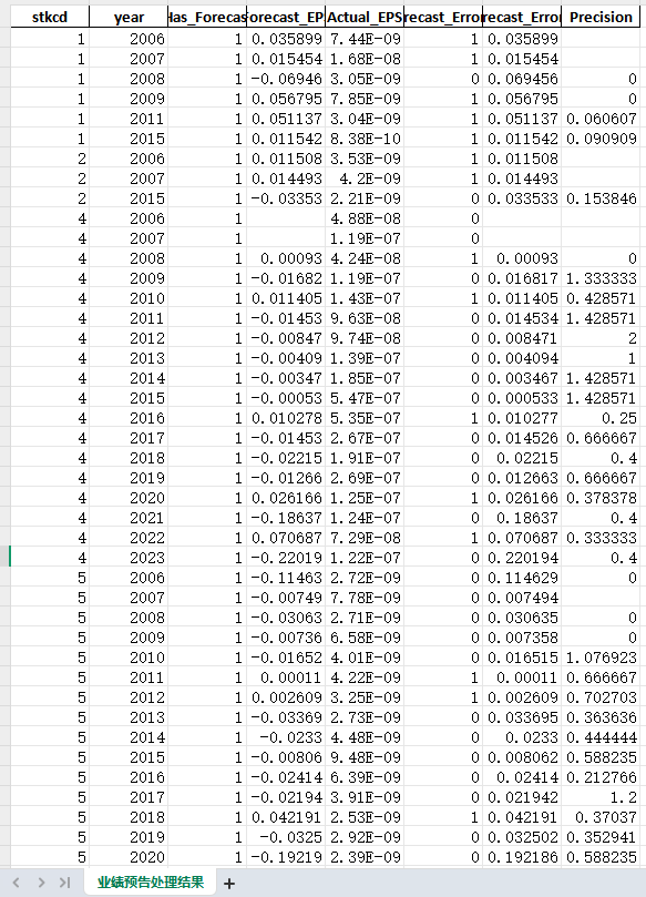 上市公司业绩预告准确性和精确性数据2004-2024年