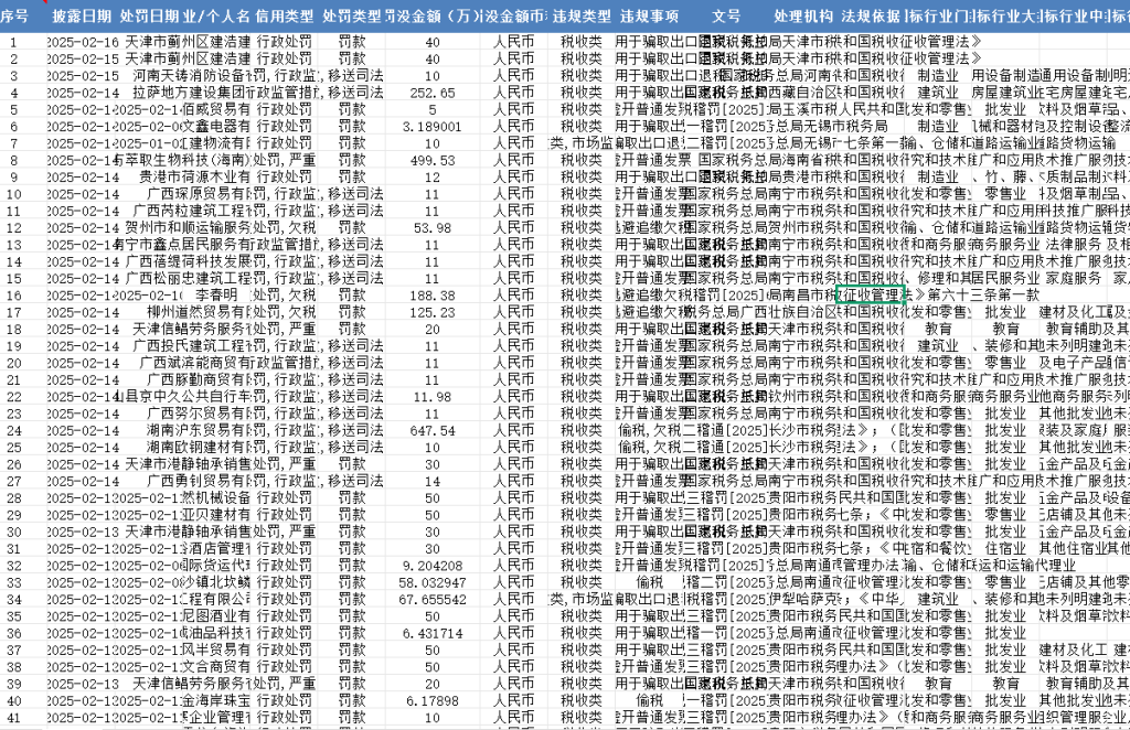 税务行政处罚数据2000-2025年