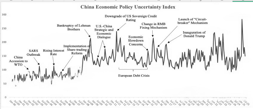 中国经济政策不确定性指数月度数据（2000-2025.8）