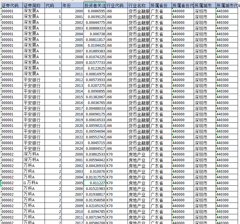 上市公司-投资者关注度数据（2000-2024年）