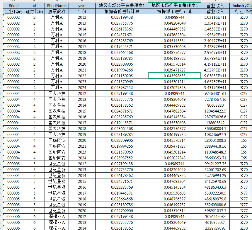 上市公司-市场公平竞争程度数据 （2012-2024年）