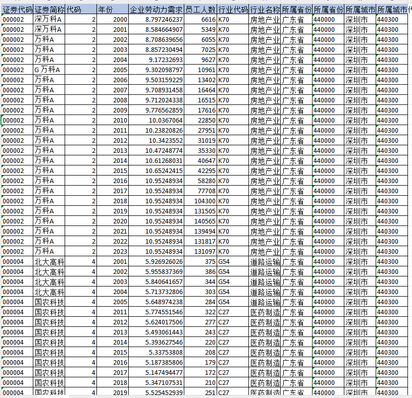 上市公司-企业劳动力需求数据（2000-2023年）