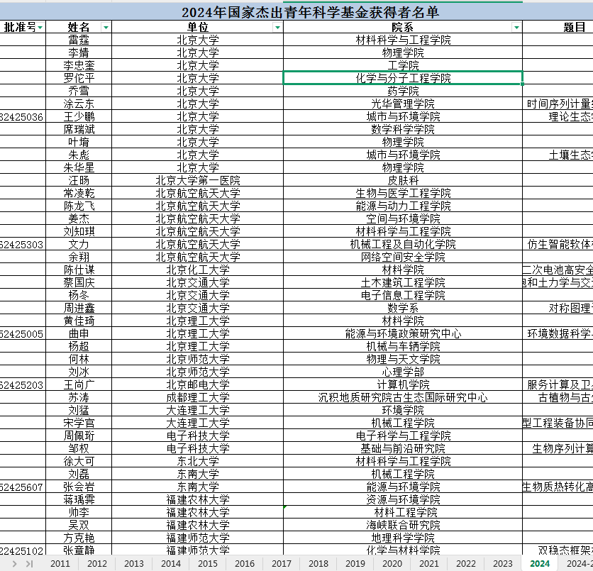中国杰出青年名单数据（1994-2024年）