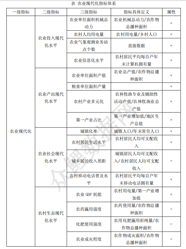 省份-农业现代化指标数据（2011-2023年）