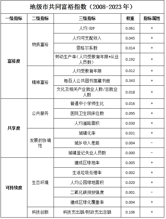 地级市-共同富裕指数（2008-2023年）