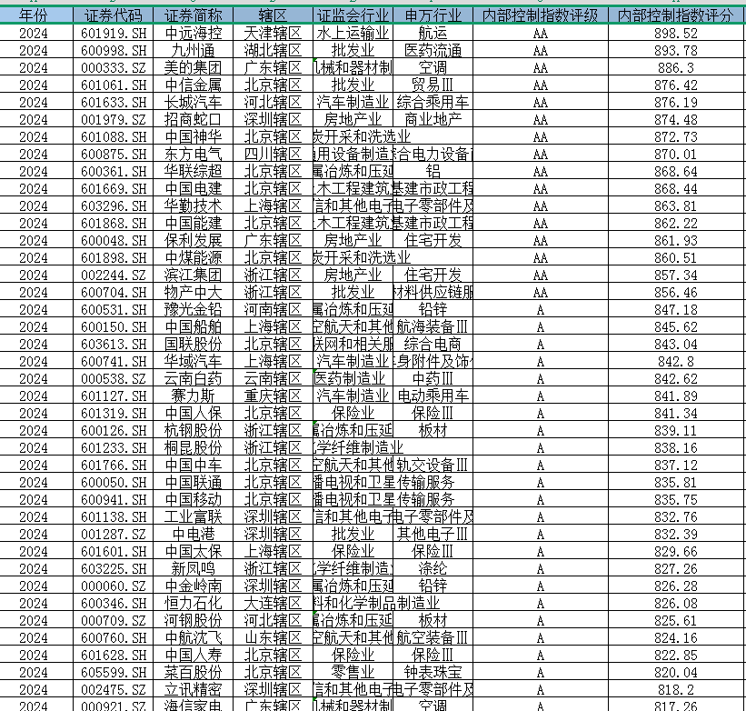 迪博内部控制指数（2000-2024年）