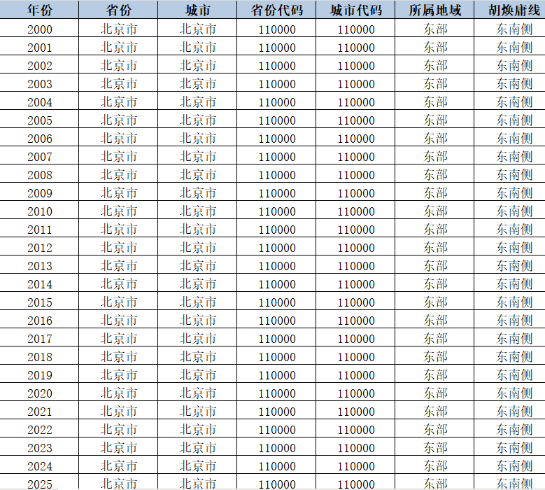 地级市-低空经济试点DID(2000-2025年)