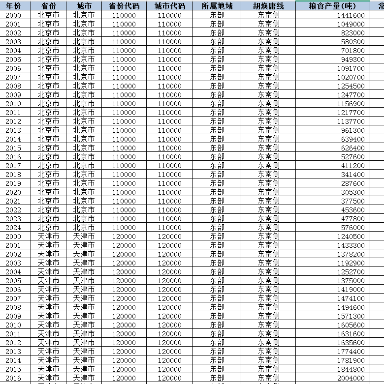 地级市-粮食产量、粮食安全数据(2000-2024年)