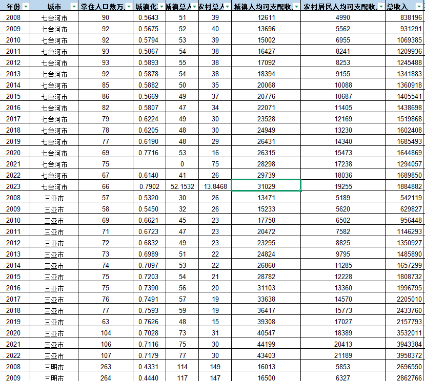 地级市-泰尔指数(2008-2023年)