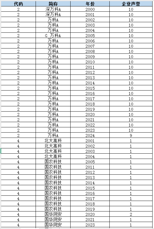 上市公司-企业声誉(2000-2024年)
