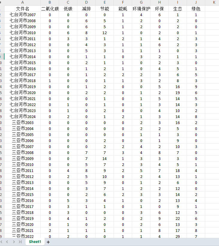 地级市减碳词频统计数据-政府工作报告(2007-2024年)