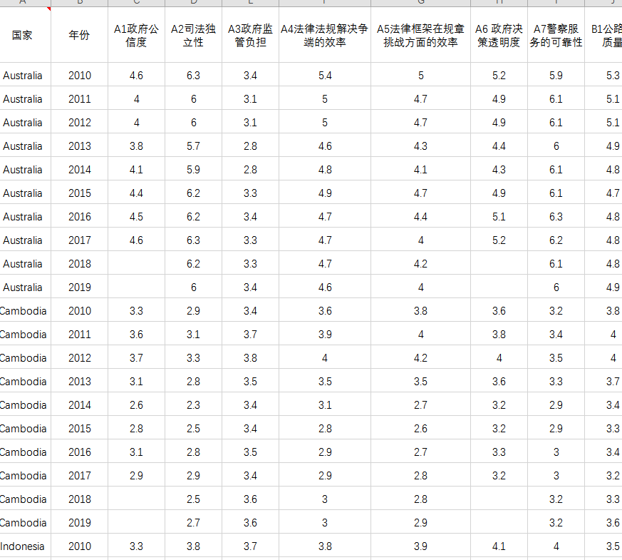 RCEP国家贸易便利化十年数据概览（2010-2019）