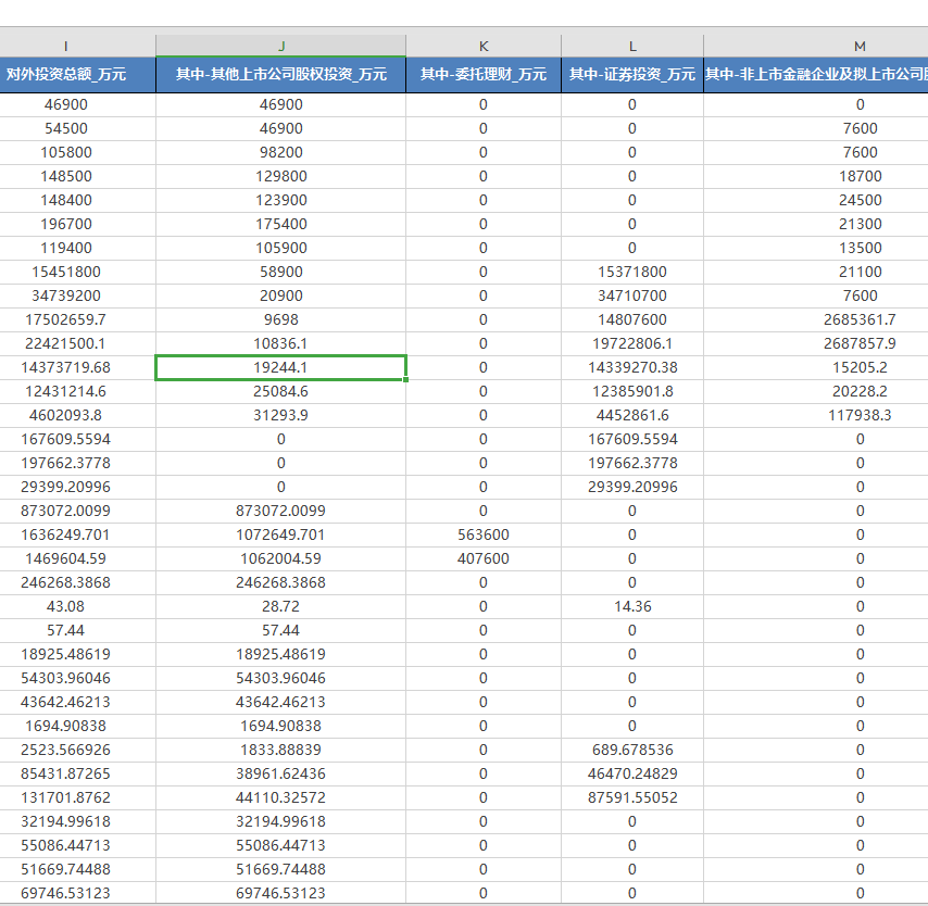 上市公司历年对外投资总额分项投资额概览（2008-2022）