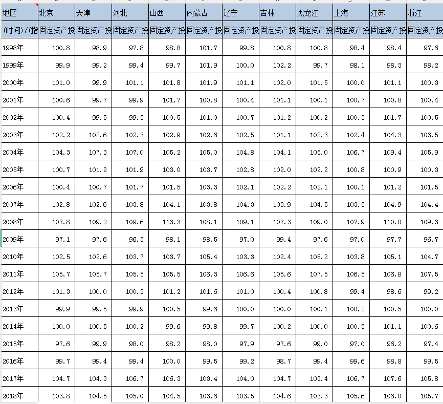 省级-固定资产投资价格指数（1998-2024年）