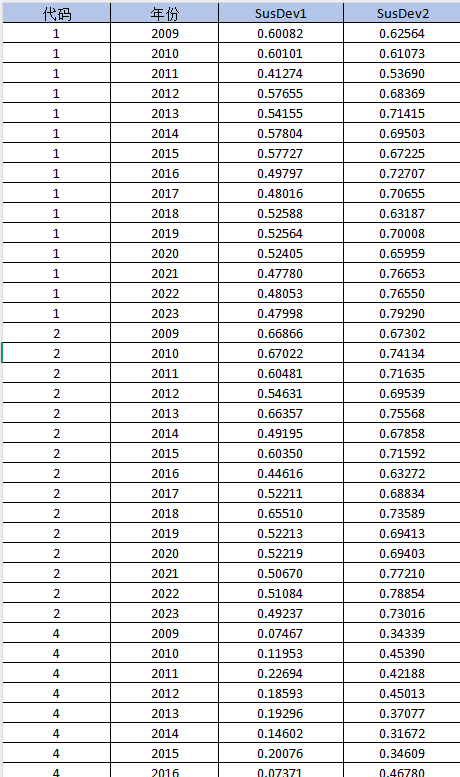 上市公司-企业可持续发展绩效数据（2009-2023年）