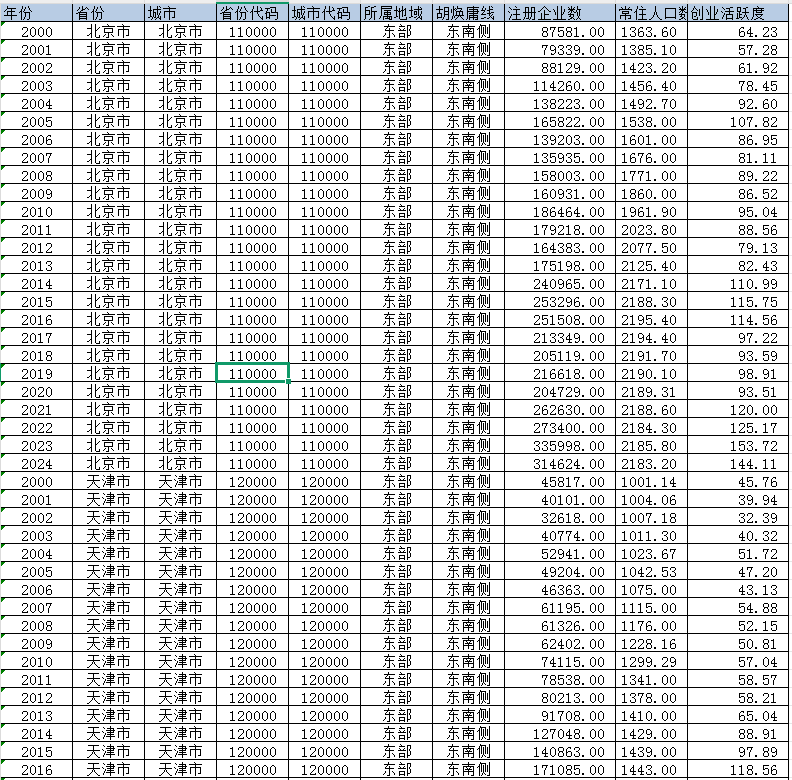 地级市-城市创业活跃度（2000-2024年）
