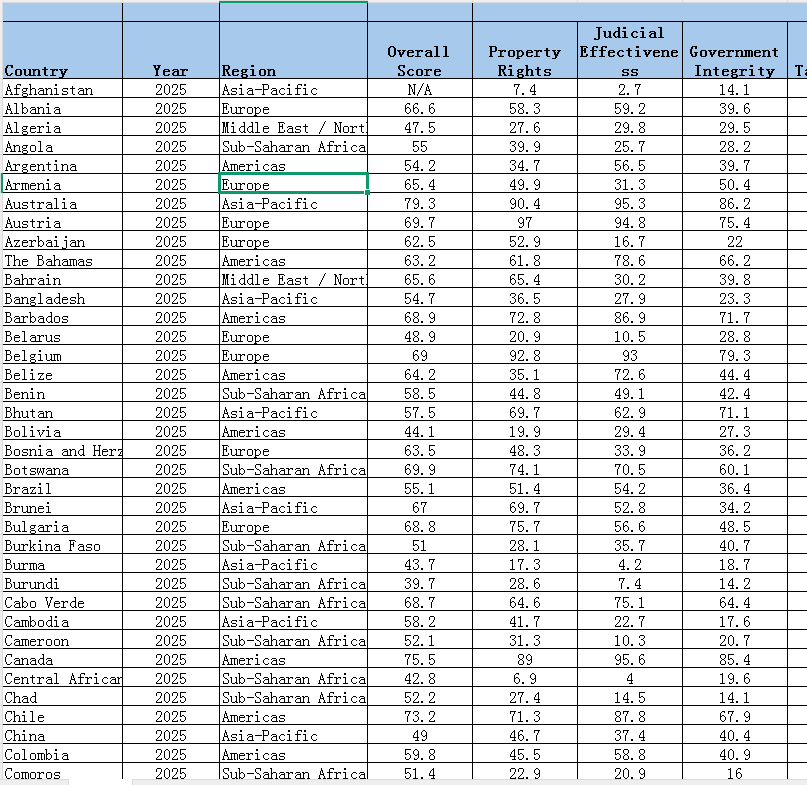 全球经济自由度指数（1995-2025年）
