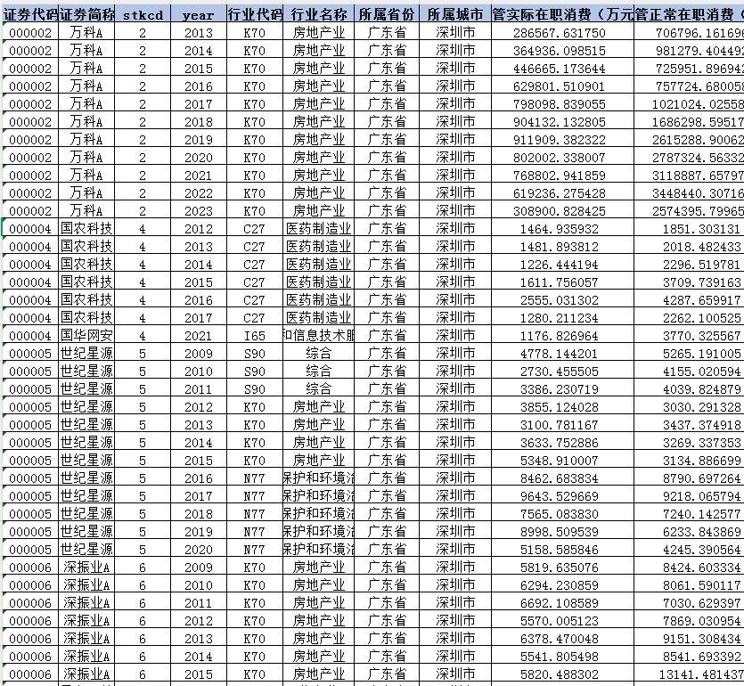 上市公司-高管正常在职消费、超额在职消费数据（2006-2023年）