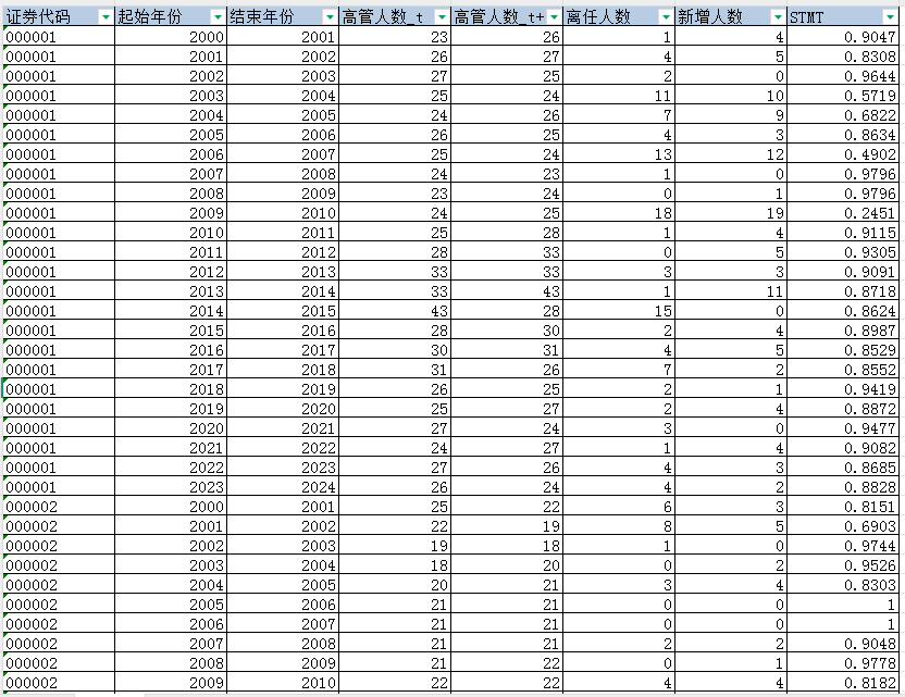 上市公司-高管团队稳定性数据（2000-2024年）